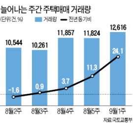 8월 주택거래 '껑충'…7월비 17% 증가