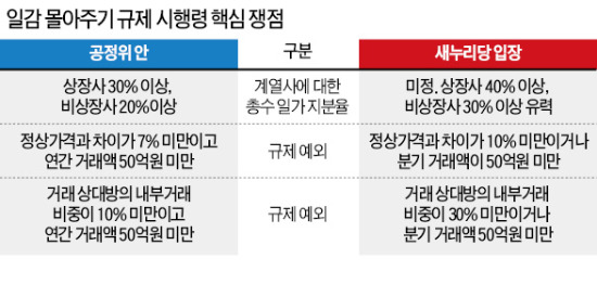 새누리 '일감 몰아주기 규제안' 제동