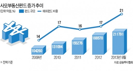 [마켓인사이트] 뭉칫돈 몰리는 사모부동산펀드