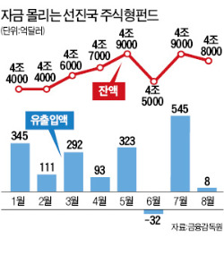 글로벌 자금 대이동…신흥국·美 채권시장 650억弗 이탈