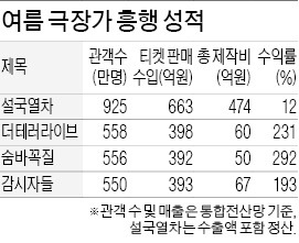 '숨바꼭질' 수익률 292%…여름 극장가 제패