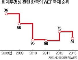 한국 회계투명성 91위로 추락…곤혹스런 금융당국