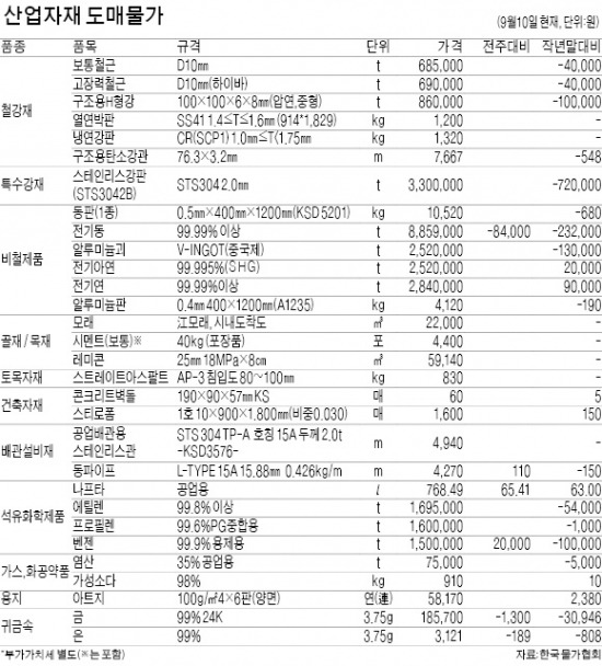 나프타값 L당 9% 올라…전기동 t당 8만원 내려