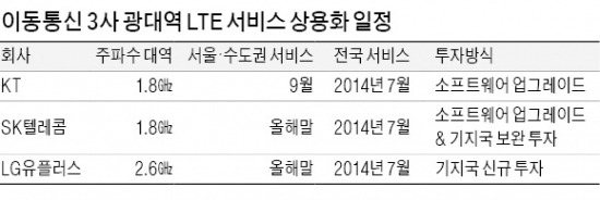 LG U+ 도 '참전'…광대역 LTE 제대로 붙는다