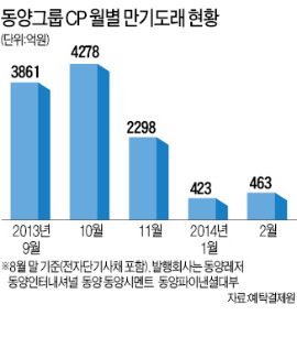 "동양 만기CP 오너家 해결해야"