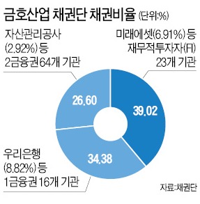 금호산업 정상화案…채권단, 도장 찍었다