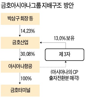 금호산업 정상화案…채권단, 도장 찍었다