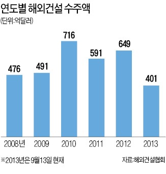 해외건설 수주 6년 연속 400억달러 돌파