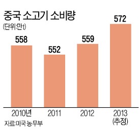 [한우의 뚝심] 韓·中 FTA, TPP가 국내 한우시장 위협?