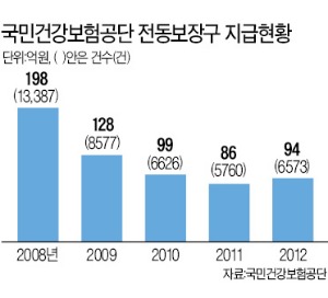 [경찰팀 리포트] 전동휠체어 500만원대…고가 구입비 문제지만 수리비 부담도 만만찮아