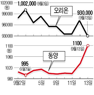 'CP상환' 동양·오리온 주가 엇갈려…동양 6.2% 상승, 오리온 4.4% 하락