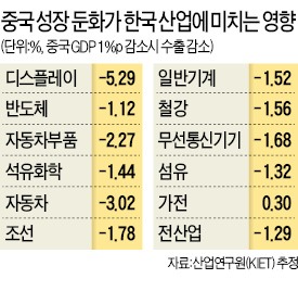 中 성장률 1%P 떨어지면 한국 디스플레이 수출 5% 줄어