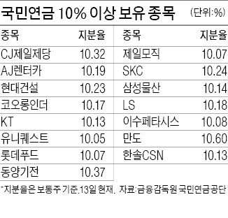 국민연금, 롯데푸드 1대 주주에 지분율 10% 넘는 종목 15개로