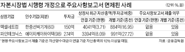 [마켓인사이트] '뻥튀기 출자' 감독제도 느슨…자산양수도 관련 보고서 제출기준 대폭 완화