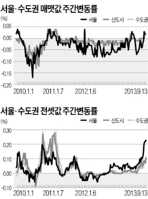 서울·수도권 아파트값 상승…전셋값도 고공행진