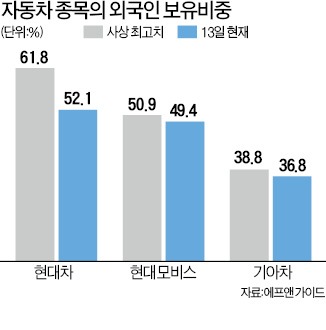 자동차株 외국인 비중 최고치 근접