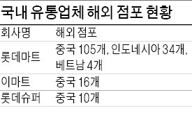 유통업체 해외 진출 '속도조절'          