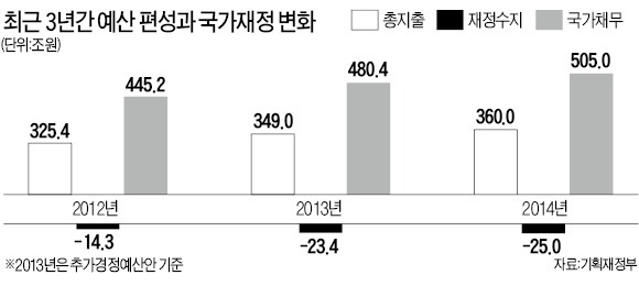 2014년 정부 예산안으로 본 경제전망…4%성장 비판의식 3.9%로 '비켜가기'