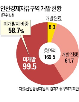 땅 놀리면서 국내기업 '접근 금지'