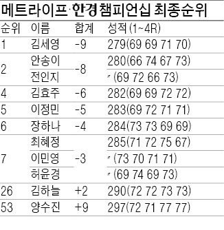 [메트라이프·한국경제 KLPGA 챔피언십] 김세영, 후반 버디 3개 '괴력의 뒷심'…2주연속 역전 우승