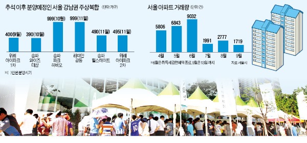 추석 이후 아파트 '청약 훈풍' 계속될까…10월부터 강남권 주상복합 6곳 3700가구 분양