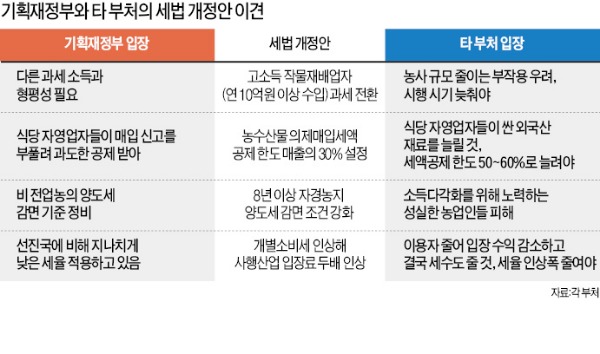 다시 짠 세법 개정안, 이번엔 부처 이기주의로 '진통'