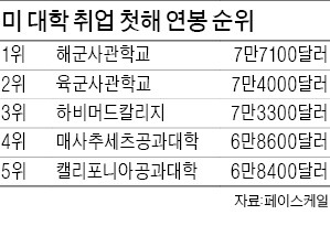 아이비리그의 '굴욕'