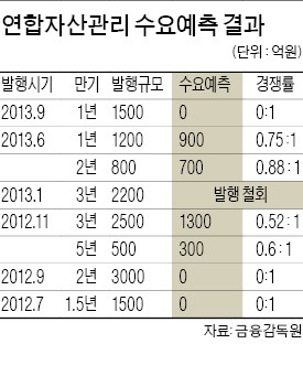 [마켓인사이트] "해도 너무해"…유암코, 회사채 수요예측 '백전백패'