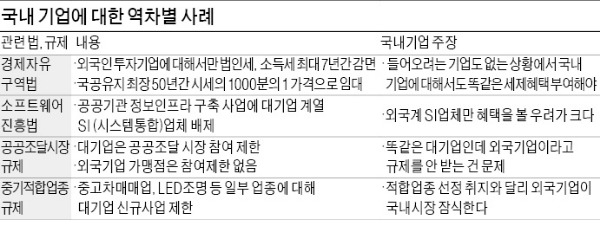 국내 대기업, SI·공공조달 수주 막혀…외국계 기업만 수혜