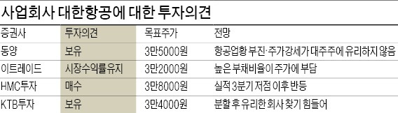 대한항공 분할 재상장…주가 '고도'는?