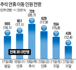 [행복한 한가위] 대소~충주, 여주~양평, 하조대~양양구간 고속도 임시 개통