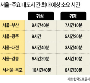 [행복한 한가위] 대소~충주, 여주~양평, 하조대~양양구간 고속도 임시 개통