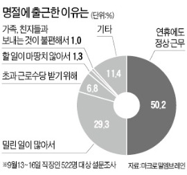 [金과장 & 李대리] 직장인 절반 "명절에 출근해봤다"