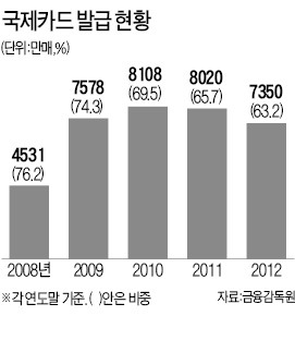 국세청, 신용카드사에 1000억대 '세금폭탄'…"수수료에 과세 정당" vs "중복 부과"