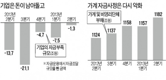 돈 쌓아놓는 기업들…자금사정 8년 만에 가장 좋다는데…"규제로 투자처 못찾아"