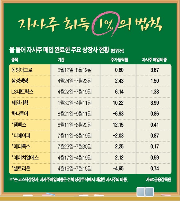 자사주 취득에 '1%의 법칙' 있다?