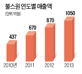 이창훈 대표 "불스원 차량용품으로 국내시장 90% 차지"