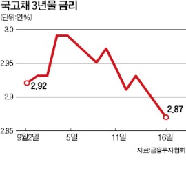 서머스 사퇴…채권금리 하락