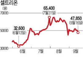 금융당국 "서정진 회장 시세조종 혐의"…셀트리온 "조직적 공매도에 대응한 것"