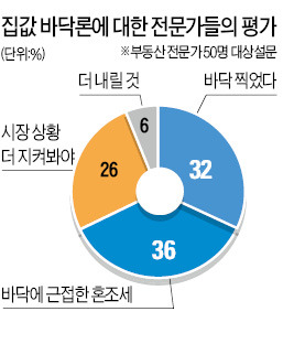 전문가 10명 중 7명 "집값 바닥 다 왔다"