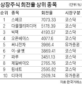 상반기 시장 침체 탓…올해 회전율 '뚝'