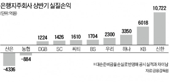 산은지주 등 상반기 적자