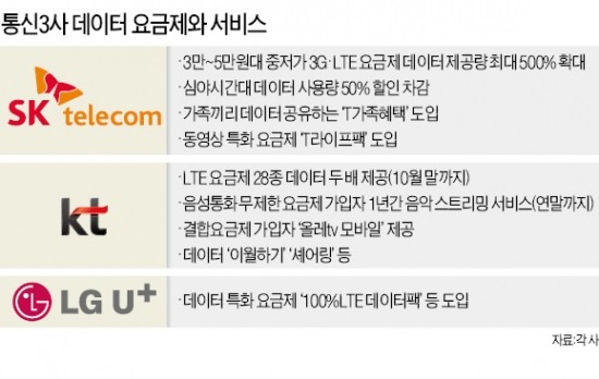 LTE 데이터 전쟁…SKT, 5배 더 쏜다