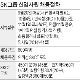 [JOB 대학생 취업 디딤돌] SK그룹, 20일 서류접수 마감…새로운 인적성 시험 도입