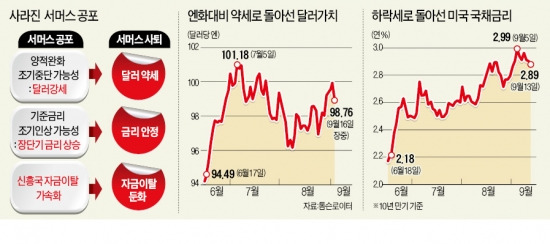 美 '점진적 출구전략' 가능성 높아져…글로벌 금융시장 반색