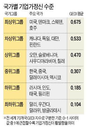 "한국 기업가정신, 오만에도 밀리더라…오만 가지 규제 탓에"