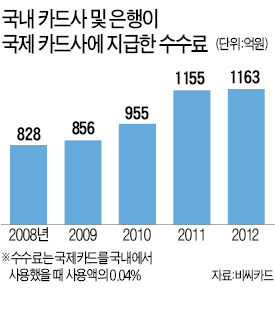 "비자·마스타 등에 준 수수료 부가가치세 내라" 국세청, 카드사에 1000억대 부과