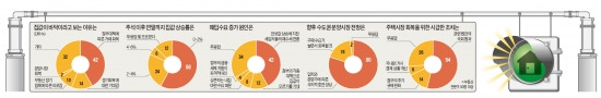 [부동산 전문가 긴급설문] "간신히 살린 부동산…국회 '입법 발목'땐 반짝회복 그칠수도"