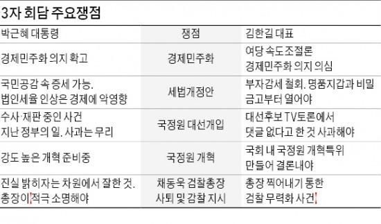 [3자 회담 결렬…대치정국 장기화] 金 "대통령의 사과 있어야"…朴 "前정부 일, 사과요구 무리"