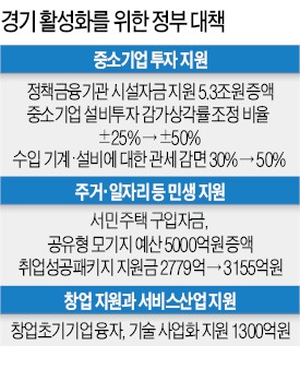 정부가 내놓은 '미니 경기부양책'…'창조경제 中企'에 2조 특별보증